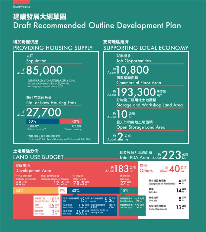 This figure shows the land use budget of the Draft Recommended Outline Development Plan including 36% residential and mixed use, 7% commercial, storage and workshop, 
				42% public facilities and 15% open space. The proposed population is about 85,000 including existing population of about 2,300. The proposed number of flats is about 27,700.
				The housing mix of 60% public housing, including public rental housing and subsidised housing, to 40% private housing. There will be about 193,300 sqm of commercial floor area, 
				about 10 hectares of land for storage and workshop, and about 2 hectares of land for open storage. The job opportunities will be about 10,800.